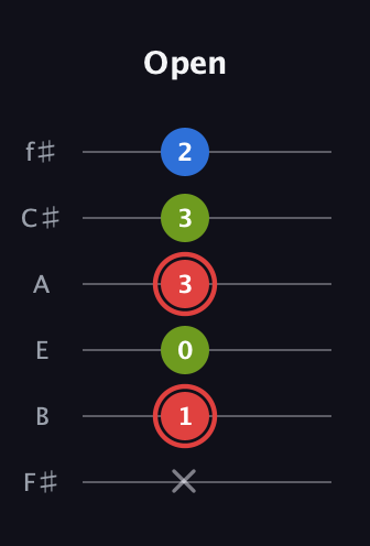 C Augmented guitar tab — Open (x 1 0 3 3 2) in Half-Step Down (E♭A♭D♭G♭B♭E♭) · Capo 3