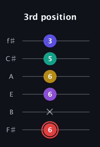 C Diminished 7th Sharp 13th guitar tab — 3rd position (6 x 6 6 5 3) in Half-Step Down (E♭A♭D♭G♭B♭E♭) · Capo 3