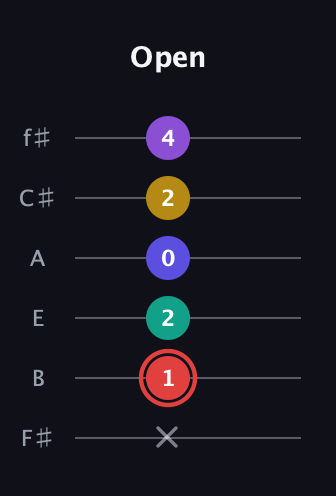 C Diminished 7th Sharp 13th guitar tab — Open (x 1 2 0 2 4) in Half-Step Down (E♭A♭D♭G♭B♭E♭) · Capo 3