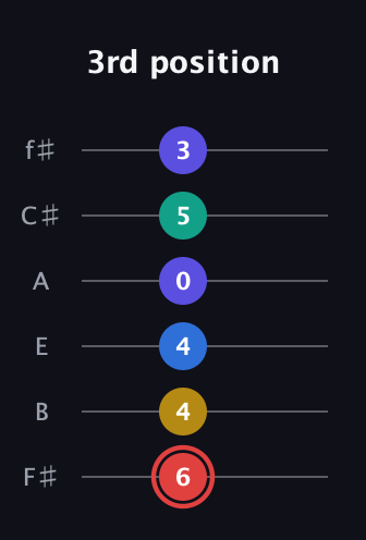 C Diminished 7th Sharp 5th guitar tab — 3rd position (6 4 4 0 5 3) in Half-Step Down (E♭A♭D♭G♭B♭E♭) · Capo 3