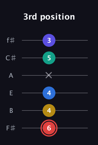 C Diminished 7th Sharp 5th guitar tab — 3rd position (6 4 4 x 5 3) in Half-Step Down (E♭A♭D♭G♭B♭E♭) · Capo 3