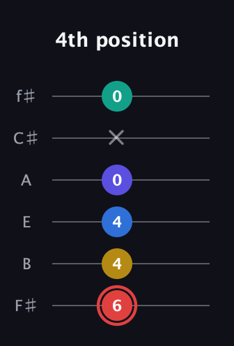 C Diminished 7th Sharp 5th guitar tab — 4th position (6 4 4 0 x 0) in Half-Step Down (E♭A♭D♭G♭B♭E♭) · Capo 3