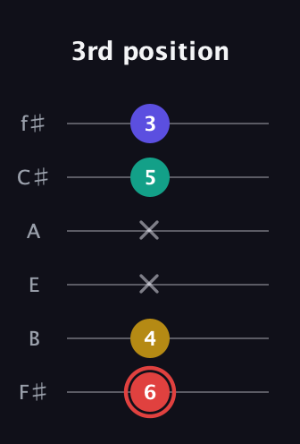 C Diminished 7th Sharp 9th guitar tab — 3rd position (6 4 x x 5 3) in Half-Step Down (E♭A♭D♭G♭B♭E♭) · Capo 3