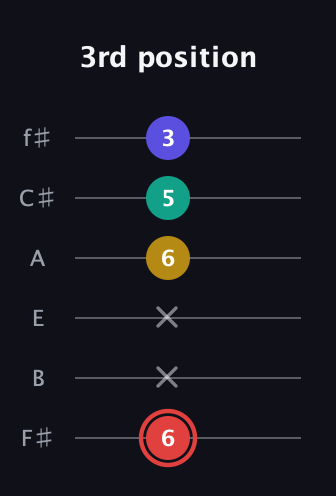 C Diminished 7th Sharp 9th guitar tab — 3rd position (6 x x 6 5 3) in Half-Step Down (E♭A♭D♭G♭B♭E♭) · Capo 3