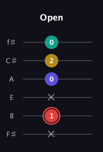 C Diminished 7th Sharp 9th guitar tab — Open (x 1 x 0 2 0) in Half-Step Down (E♭A♭D♭G♭B♭E♭) · Capo 3
