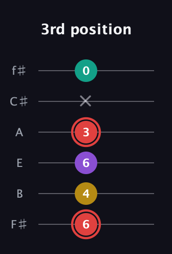 C Diminished Sharp 13th guitar tab — 3rd position (6 4 6 3 x 0) in Half-Step Down (E♭A♭D♭G♭B♭E♭) · Capo 3