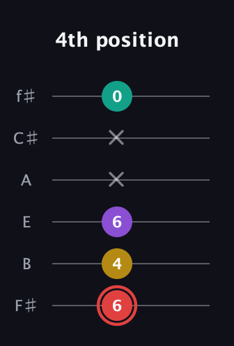 C Diminished Sharp 13th guitar tab — 4th position (6 4 6 x x 0) in Half-Step Down (E♭A♭D♭G♭B♭E♭) · Capo 3