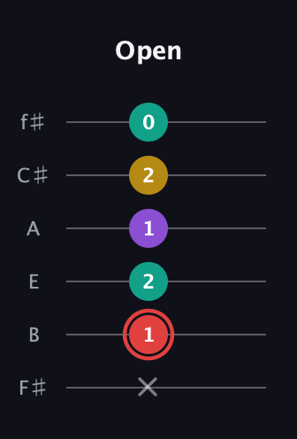 C Diminished Sharp 13th guitar tab — Open (x 1 2 1 2 0) in Half-Step Down (E♭A♭D♭G♭B♭E♭) · Capo 3