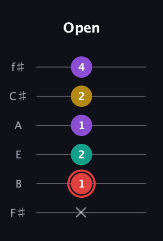C Diminished Sharp 13th guitar tab — Open (x 1 2 1 2 4) in Half-Step Down (E♭A♭D♭G♭B♭E♭) · Capo 3