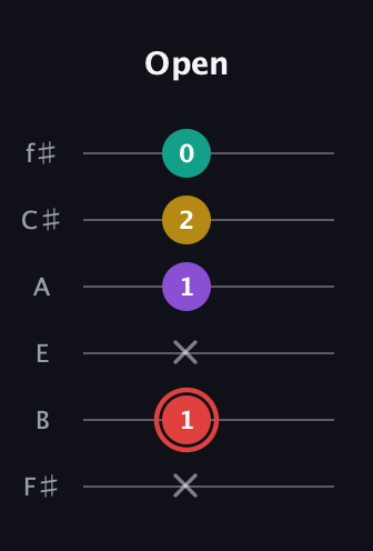 C Diminished Sharp 13th guitar tab — Open (x 1 x 1 2 0) in Half-Step Down (E♭A♭D♭G♭B♭E♭) · Capo 3