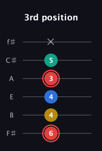 C Diminished Sharp 5th guitar tab — 3rd position (6 4 4 3 5 x) in Half-Step Down (E♭A♭D♭G♭B♭E♭) · Capo 3