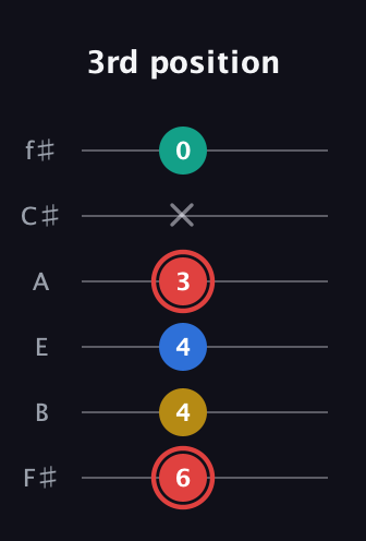C Diminished Sharp 5th guitar tab — 3rd position (6 4 4 3 x 0) in Half-Step Down (E♭A♭D♭G♭B♭E♭) · Capo 3