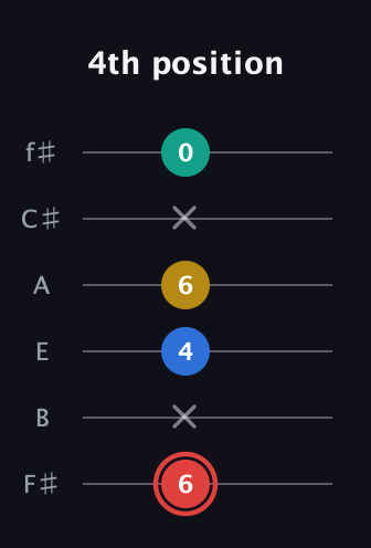 C Diminished Sharp 5th guitar tab — 4th position (6 x 4 6 x 0) in Half-Step Down (E♭A♭D♭G♭B♭E♭) · Capo 3