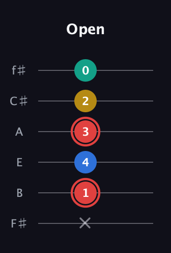 C Diminished Sharp 5th guitar tab — Open (x 1 4 3 2 0) in Half-Step Down (E♭A♭D♭G♭B♭E♭) · Capo 3