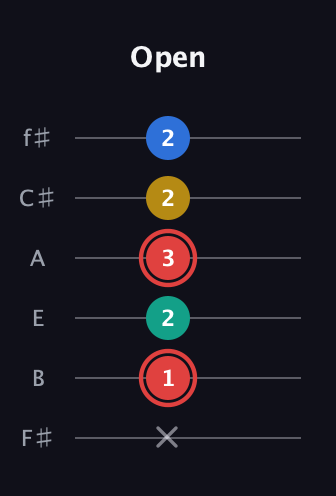 C Diminished Sharp 5th guitar tab — Open (x 1 2 3 2 2) in Half-Step Down (E♭A♭D♭G♭B♭E♭) · Capo 3