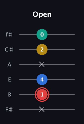 C Diminished Sharp 5th guitar tab — Open (x 1 4 x 2 0) in Half-Step Down (E♭A♭D♭G♭B♭E♭) · Capo 3