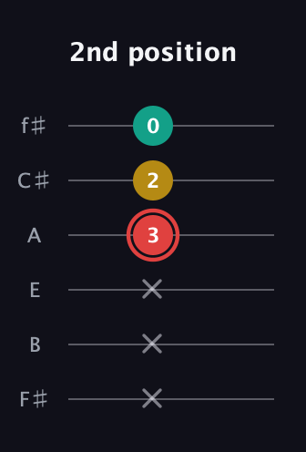C Diminished Sharp 9th guitar tab — 2nd position (x x x 3 2 0) in Half-Step Down (E♭A♭D♭G♭B♭E♭) · Capo 3