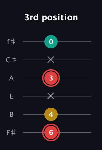 C Diminished Sharp 9th guitar tab — 3rd position (6 4 x 3 x 0) in Half-Step Down (E♭A♭D♭G♭B♭E♭) · Capo 3