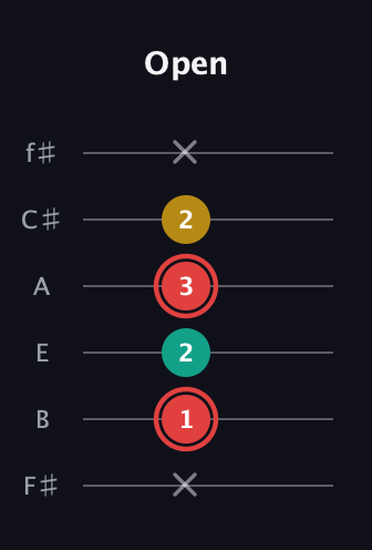 C Diminished Sharp 9th guitar tab — Open (x 1 2 3 2 x) in Half-Step Down (E♭A♭D♭G♭B♭E♭) · Capo 3