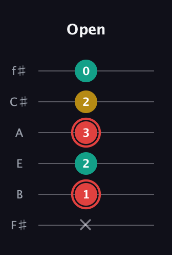 C Diminished Sharp 9th guitar tab — Open (x 1 2 3 2 0) in Half-Step Down (E♭A♭D♭G♭B♭E♭) · Capo 3