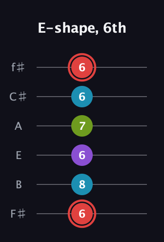 C Major Sharp 13th guitar tab — E-shape, 6th (6 8 6 7 6 6) in Half-Step Down (E♭A♭D♭G♭B♭E♭) · Capo 3