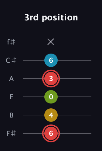 C Major Sharp 9th guitar tab — 3rd position (6 4 0 3 6 x) in Half-Step Down (E♭A♭D♭G♭B♭E♭) · Capo 3