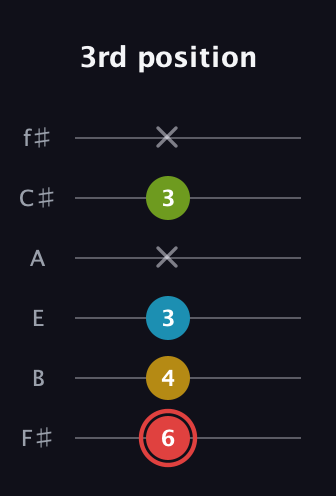 C Major Sharp 9th guitar tab — 3rd position (6 4 3 x 3 x) in Half-Step Down (E♭A♭D♭G♭B♭E♭) · Capo 3