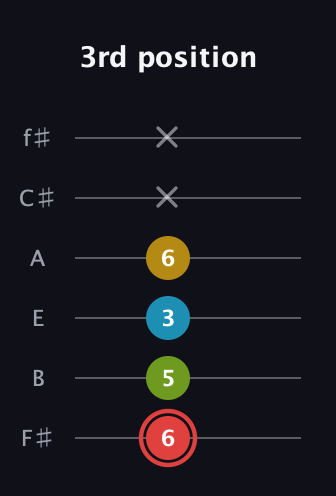 C Major Sharp 9th guitar tab — 3rd position (6 5 3 6 x x) in Half-Step Down (E♭A♭D♭G♭B♭E♭) · Capo 3