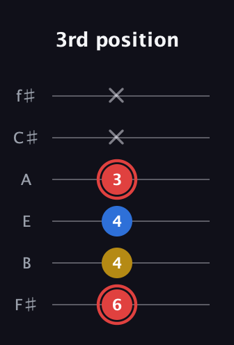 C Minor Sharp 5th guitar tab — 3rd position (6 4 4 3 x x) in Half-Step Down (E♭A♭D♭G♭B♭E♭) · Capo 3