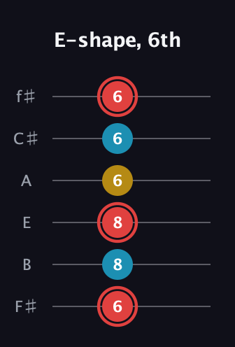 C Minor Sharp 9th guitar tab — E-shape, 6th (6 8 8 6 6 6) in Half-Step Down (E♭A♭D♭G♭B♭E♭) · Capo 3