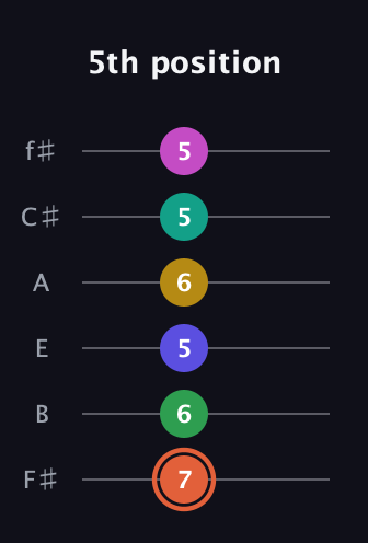 C♯ Augmented 11th Flat 13th guitar tab — 5th position (7 6 5 6 5 5) in Half-Step Down (E♭A♭D♭G♭B♭E♭) · Capo 3