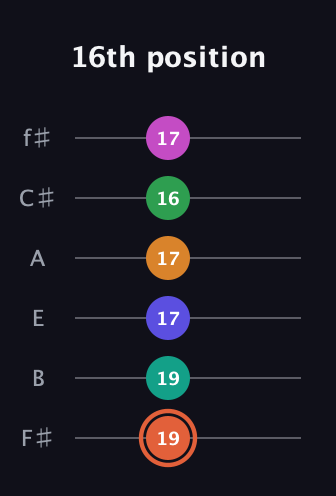 C♯ Augmented 11th Flat 9th guitar tab — 16th position (19 19 17 17 16 17) in Half-Step Down (E♭A♭D♭G♭B♭E♭) · Capo 3