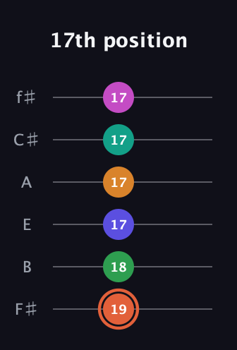 C♯ Augmented 11th Flat 9th guitar tab — 17th position (19 18 17 17 17 17) in Half-Step Down (E♭A♭D♭G♭B♭E♭) · Capo 3