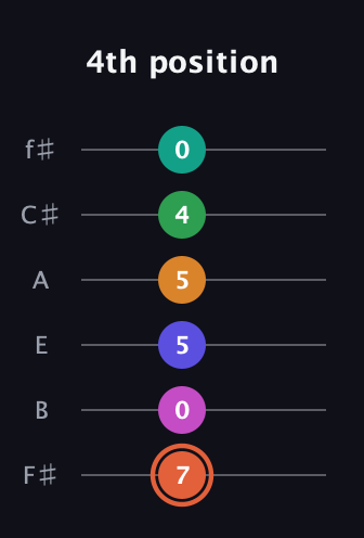 C♯ Augmented 11th Flat 9th guitar tab — 4th position (7 0 5 5 4 0) in Half-Step Down (E♭A♭D♭G♭B♭E♭) · Capo 3