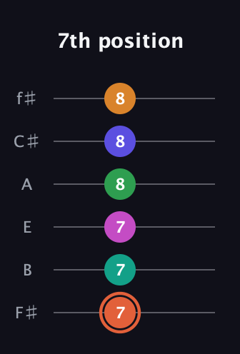 C♯ Augmented 11th Flat 9th guitar tab — 7th position (7 7 7 8 8 8) in Half-Step Down (E♭A♭D♭G♭B♭E♭) · Capo 3