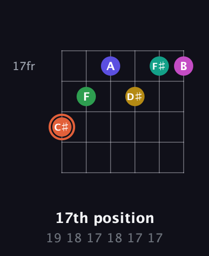 C♯ Augmented 11th Sharp 13th guitar chord — 17th position (19 18 17 18 17 17) fretboard diagram in Half-Step Down (E♭A♭D♭G♭B♭E♭) · Capo 3