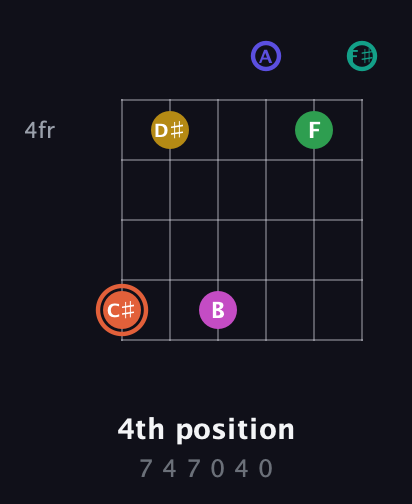 C♯ Augmented 11th Sharp 13th guitar chord — 4th position (7 4 7 0 4 0) fretboard diagram in Half-Step Down (E♭A♭D♭G♭B♭E♭) · Capo 3