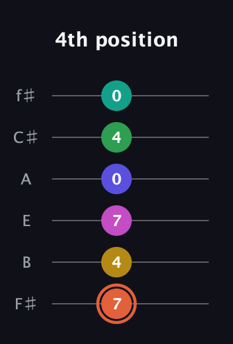 C♯ Augmented 11th Sharp 13th guitar tab — 4th position (7 4 7 0 4 0) in Half-Step Down (E♭A♭D♭G♭B♭E♭) · Capo 3
