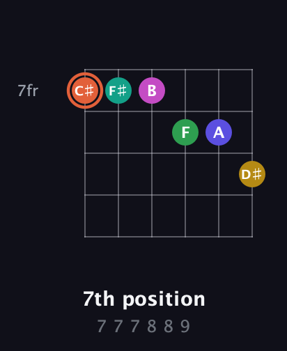 C♯ Augmented 11th Sharp 13th guitar chord — 7th position (7 7 7 8 8 9) fretboard diagram in Half-Step Down (E♭A♭D♭G♭B♭E♭) · Capo 3