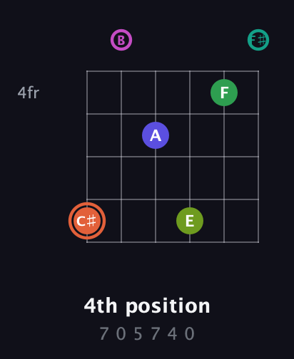 C♯ Augmented 11th Sharp 9th guitar chord — 4th position (7 0 5 7 4 0) fretboard diagram in Half-Step Down (E♭A♭D♭G♭B♭E♭) · Capo 3