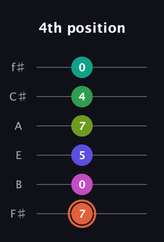 C♯ Augmented 11th Sharp 9th guitar tab — 4th position (7 0 5 7 4 0) in Half-Step Down (E♭A♭D♭G♭B♭E♭) · Capo 3