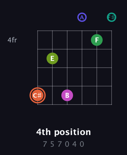 C♯ Augmented 11th Sharp 9th guitar chord — 4th position (7 5 7 0 4 0) fretboard diagram in Half-Step Down (E♭A♭D♭G♭B♭E♭) · Capo 3