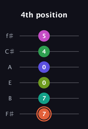 C♯ Augmented 11th Sharp 9th guitar tab — 4th position (7 7 0 0 4 5) in Half-Step Down (E♭A♭D♭G♭B♭E♭) · Capo 3