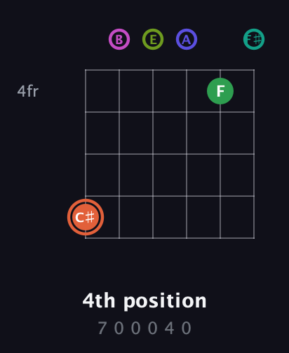 C♯ Augmented 11th Sharp 9th guitar chord — 4th position (7 0 0 0 4 0) fretboard diagram in Half-Step Down (E♭A♭D♭G♭B♭E♭) · Capo 3