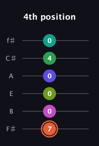 C♯ Augmented 11th Sharp 9th guitar tab — 4th position (7 0 0 0 4 0) in Half-Step Down (E♭A♭D♭G♭B♭E♭) · Capo 3