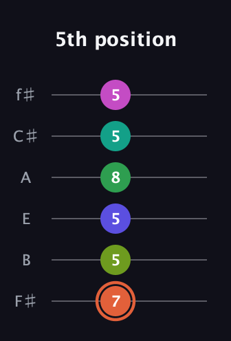 C♯ Augmented 11th Sharp 9th guitar tab — 5th position (7 5 5 8 5 5) in Half-Step Down (E♭A♭D♭G♭B♭E♭) · Capo 3