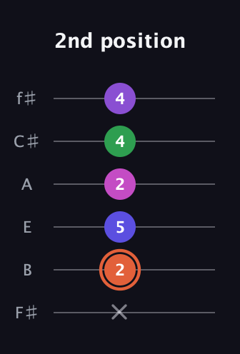 C♯ Augmented 7th Added 13th guitar tab — 2nd position (x 2 5 2 4 4) in Half-Step Down (E♭A♭D♭G♭B♭E♭) · Capo 3