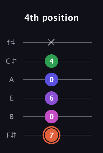 C♯ Augmented 7th Added 13th guitar tab — 4th position (7 0 6 0 4 x) in Half-Step Down (E♭A♭D♭G♭B♭E♭) · Capo 3