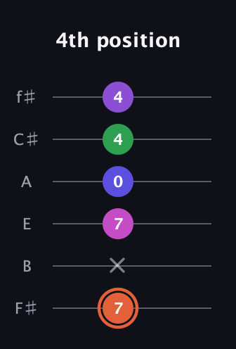 C♯ Augmented 7th Added 13th guitar tab — 4th position (7 x 7 0 4 4) in Half-Step Down (E♭A♭D♭G♭B♭E♭) · Capo 3