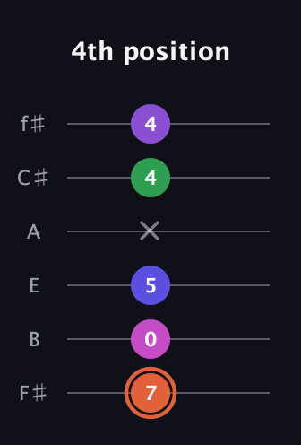C♯ Augmented 7th Added 13th guitar tab — 4th position (7 0 5 x 4 4) in Half-Step Down (E♭A♭D♭G♭B♭E♭) · Capo 3